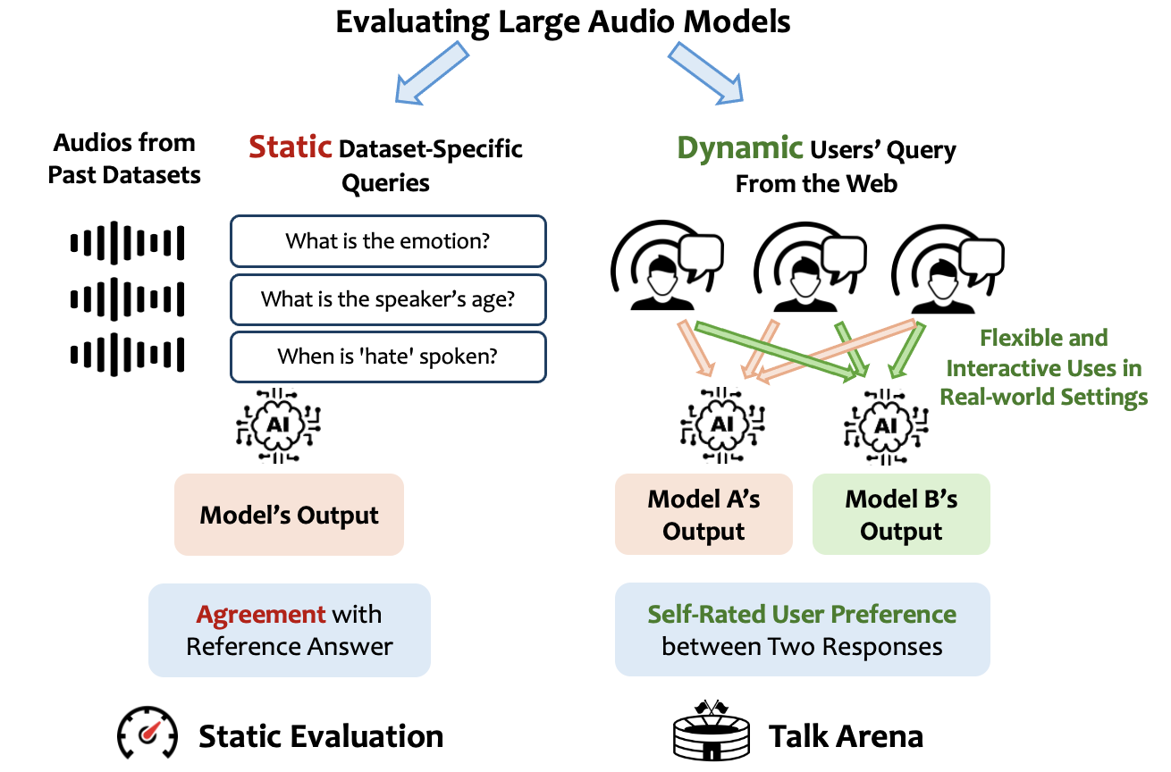 Comparison between Static Evaluation and Talk Arena